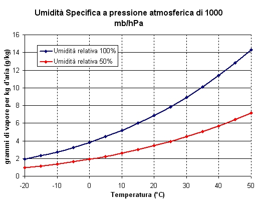 Sensore Di Temperatura E Umidit Sht Descrizione