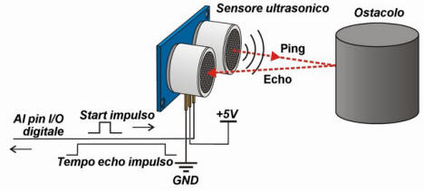 Sensore sonar HC-SR04